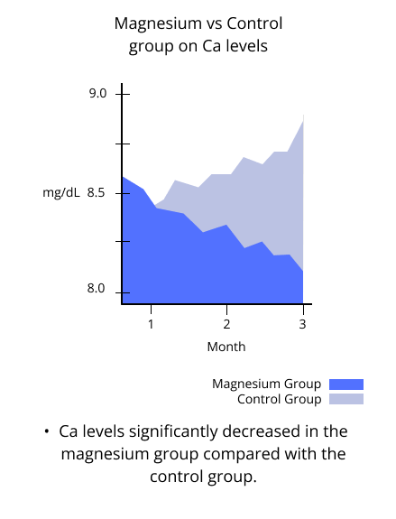 magnesium vs control group on Ca levels