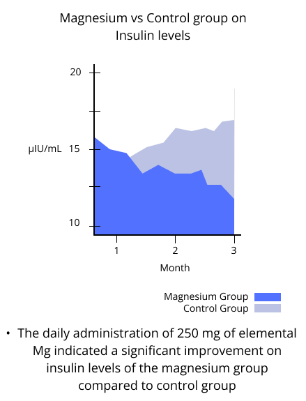 magnesium vs control group on insulin levels