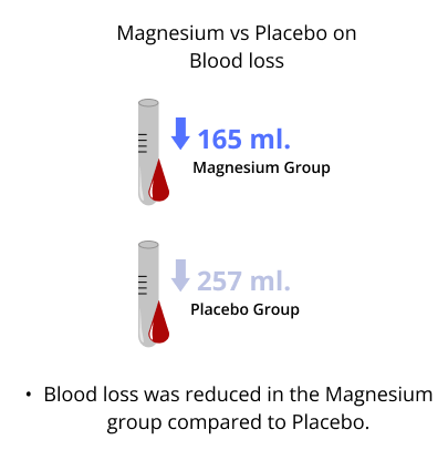 magnesium vs placebo on blood loss