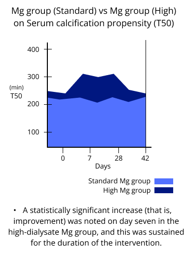 Mg group standard vs Mg group high on serum calcification propensity T50