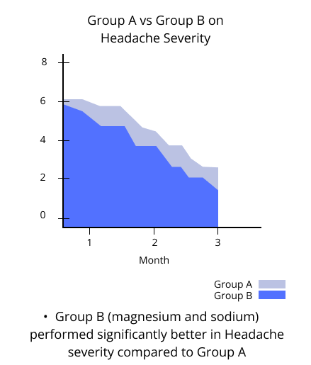 group a vs group b on headache severity