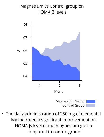 magnesium vs control group on HOMA B levels