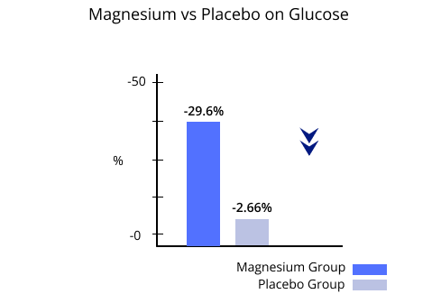 Magnesium vs Placebo on Glucose