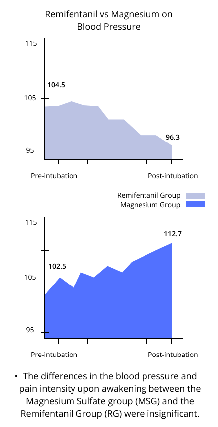 remifentanil vs magnesium on blood pressure
