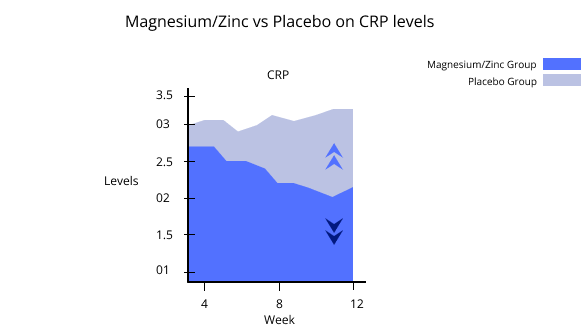 magnesium zinc vs placebo on crp levels