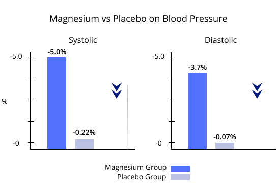 Magnesium vs Placebo on Blood pressure