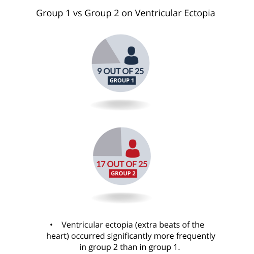 Group 1 vs Group 2 on Ventricular Ectopia