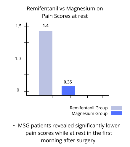 remifentanil vs magnesium on pain scores at rest