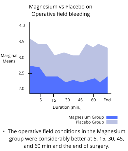magnesium vs placebo on operative field bleeding