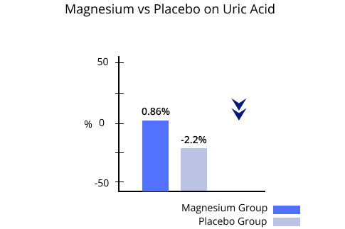 Magnesium vs Placebo on Uric Acid