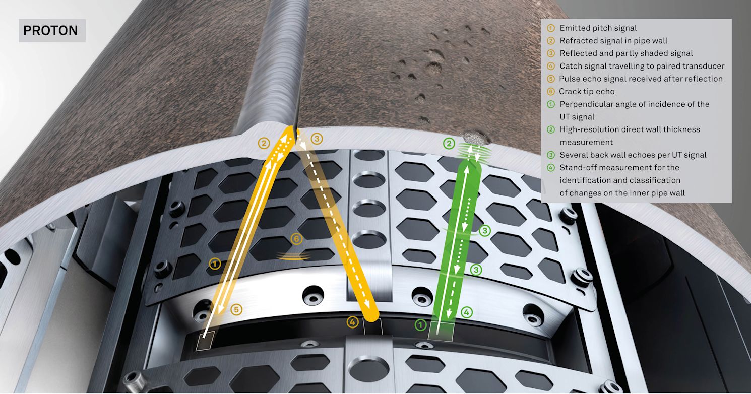 NDT Global Measurement Principle for PROTON