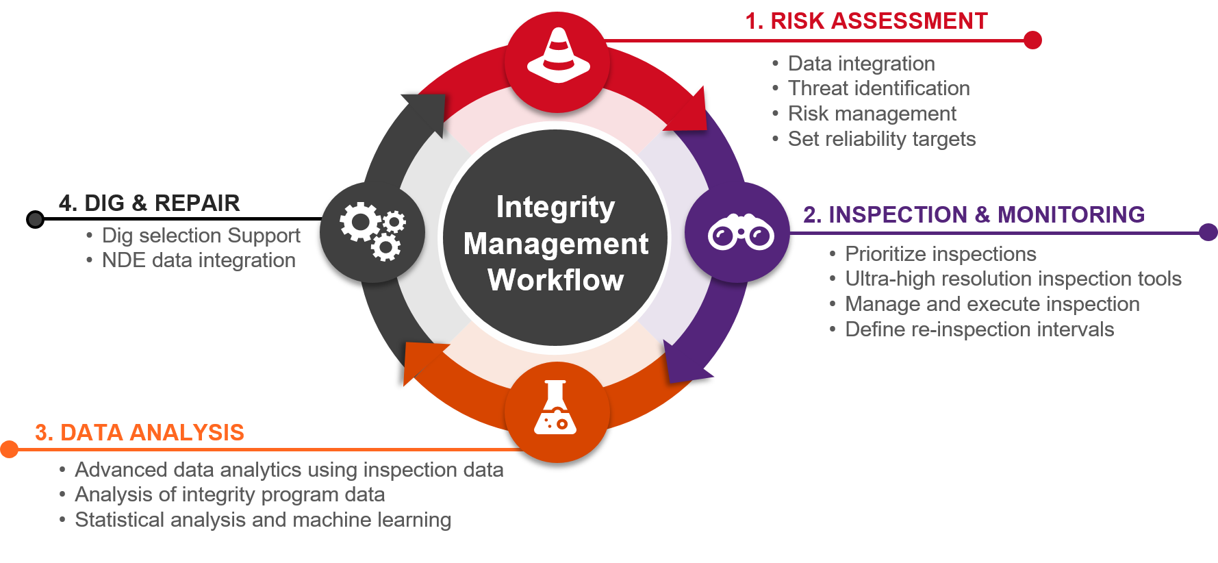 Graphic depicting the integrity management workflow