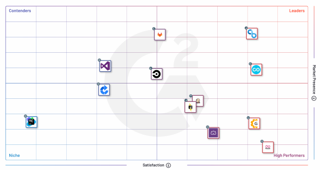 G2 Summer 2020 Enterprise Grid for Continuous Integration