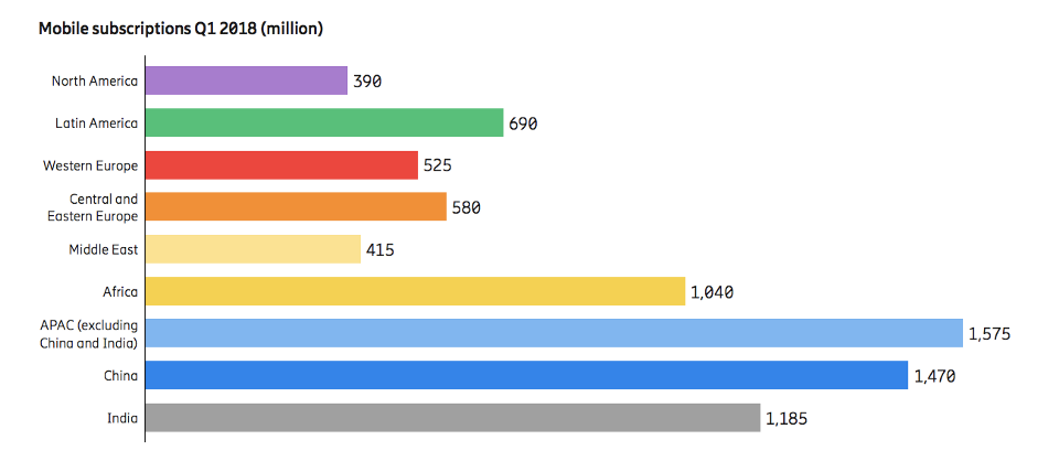 Source: Ericsson Mobility Report