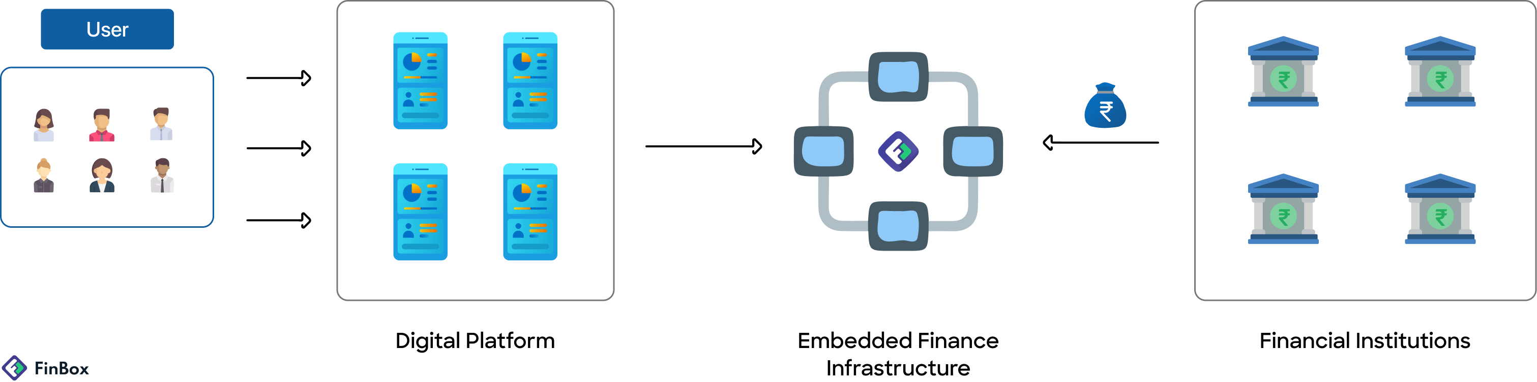 In embedded finance, A digital platform, an embedded finance infrastructure company (fintech), and a financial institution like a bank or NBFC cooperate to deliver value.