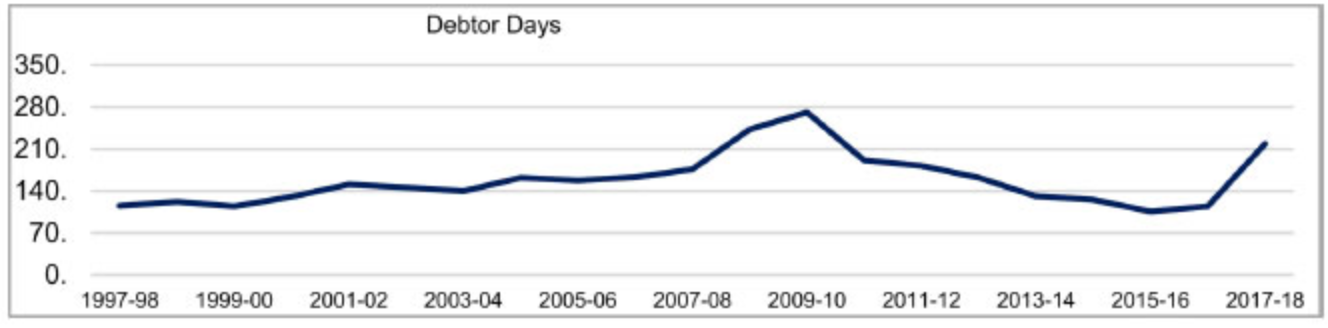 As per the RBI report, the average delay in payments for MSMEs is well over 90 days.