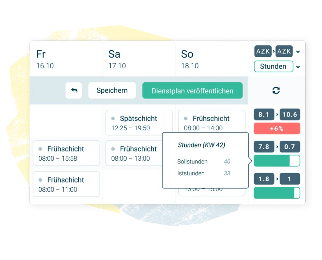 Ein digitaler Arbeitsplan in deutscher Sprache zeigt Schichten für Freitag bis Sonntag an, mit Optionen zum Speichern oder Veröffentlichen des Plans. Farbige Kästchen zeigen Schichtzeiten und Statistiken über geplante und tatsächliche Arbeitszeiten an.