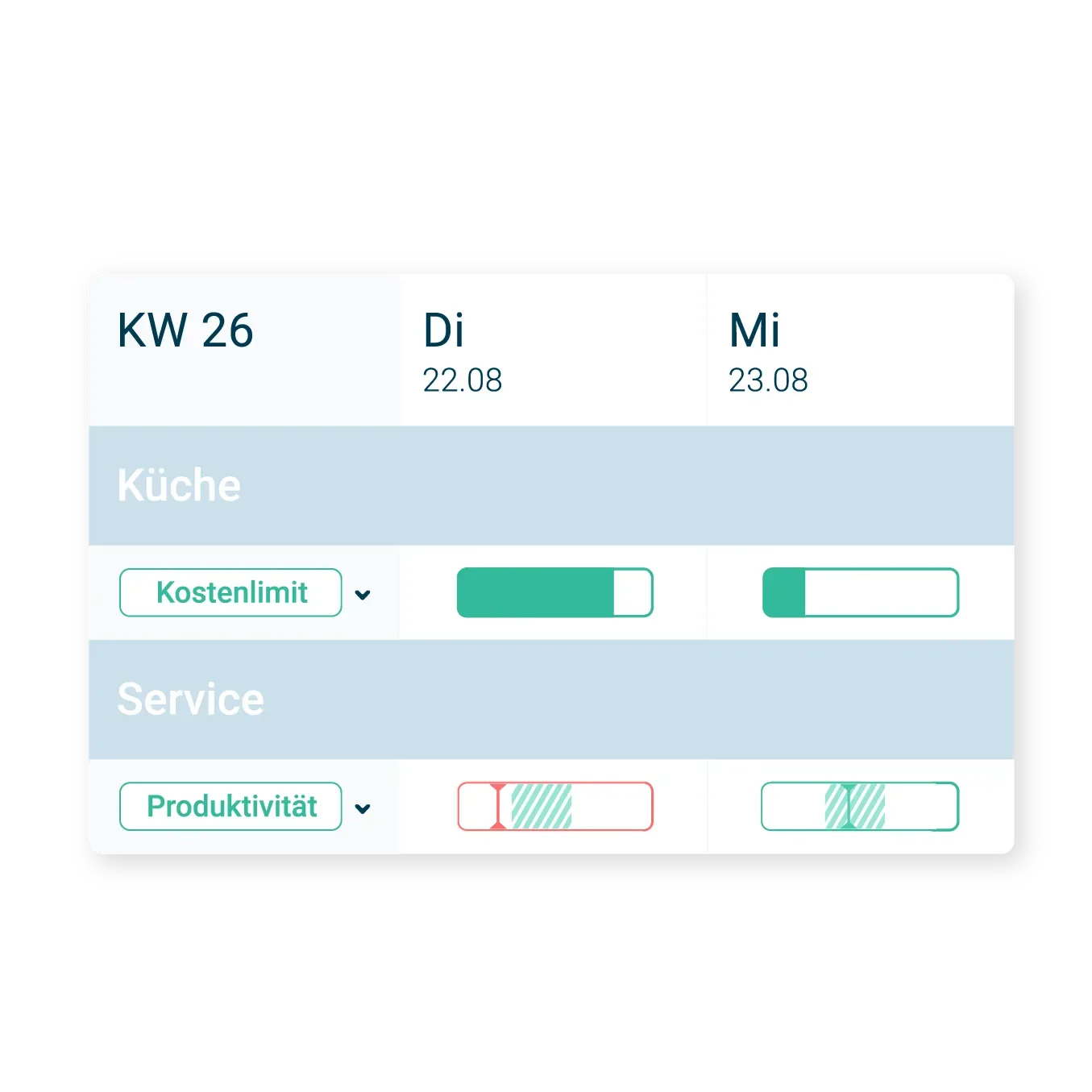 gastromatic, Produktivität