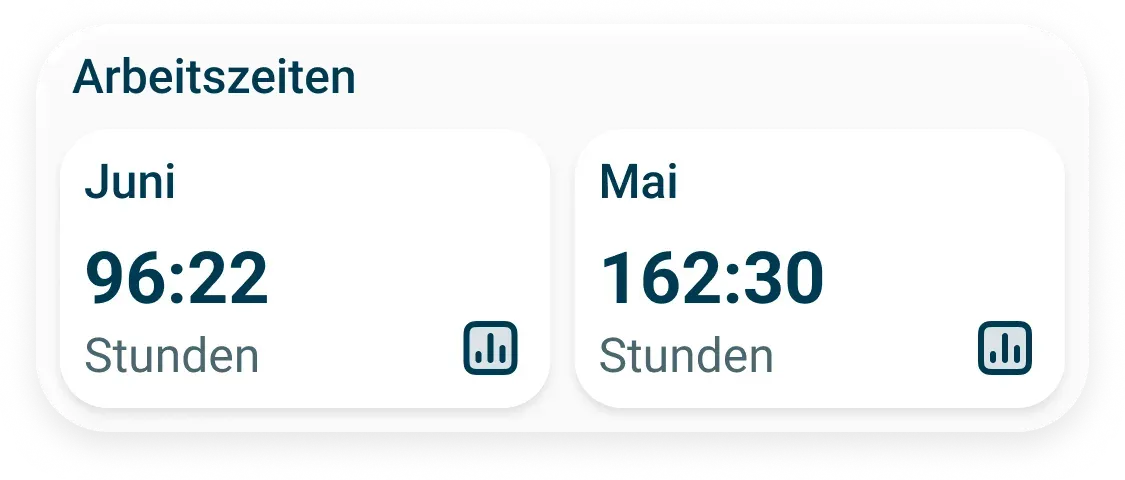 Eine Digitalanzeige zeigt die Arbeitszeiten an: Juni-96 Stunden 22 Minuten; Mai-162 Stunden 30 Minuten. Der Text Arbeitszeiten steht oben. Jeder Monat hat ein kleines Diagrammsymbol unter den Stunden.