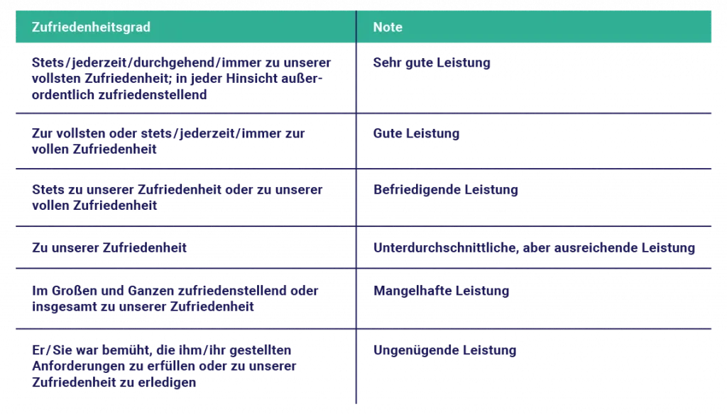 arbeitszeugnis beurteilung