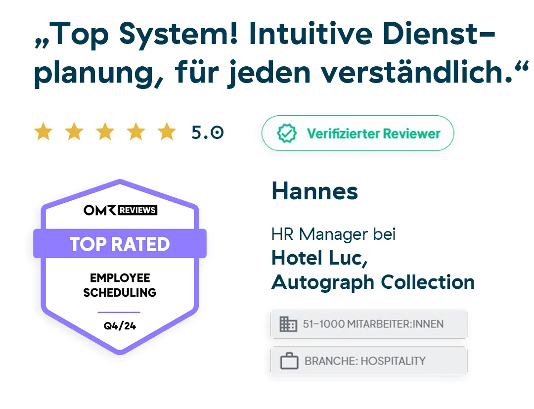Eine 5-Sterne-Bewertung von einem verifizierten Bewerter namens Hannes, HR Manager im Hotel Luc, Autograph Collection. Die Bewertung lobt ein intuitives Planungssystem. Abzeichen zeigen Top Rated Employee Scheduling Q4/24.