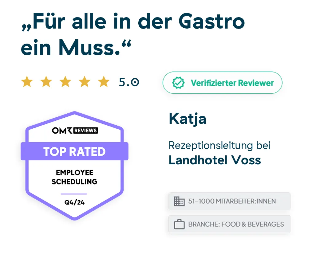 Eine 5-Sterne-Bewertung in deutscher Sprache für ein Tool zur Personaleinsatzplanung, das von OMR Reviews als Top Rated für Q4/24 bezeichnet wurde. Die Rezensentin Katja, Empfangsleiterin im Landhotel Voss, wird als verifizierte Rezensentin angezeigt.