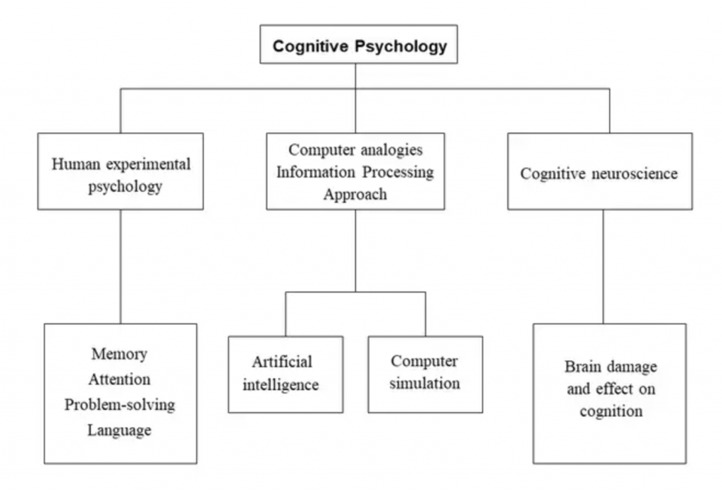 UX Psychology Chart