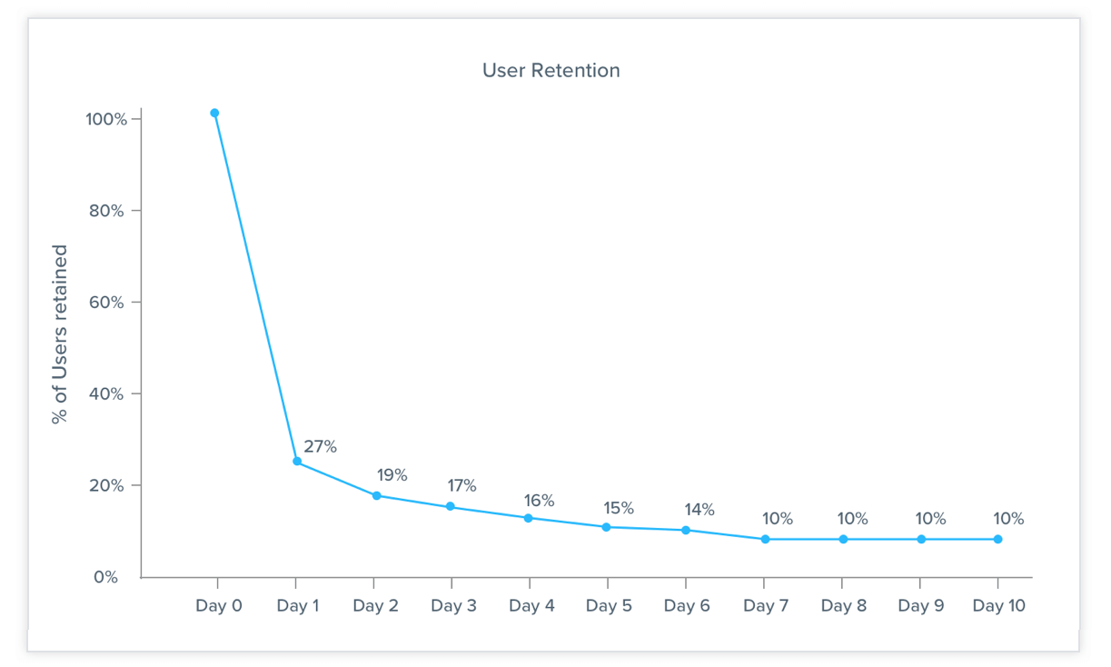 User-Retention-Curve