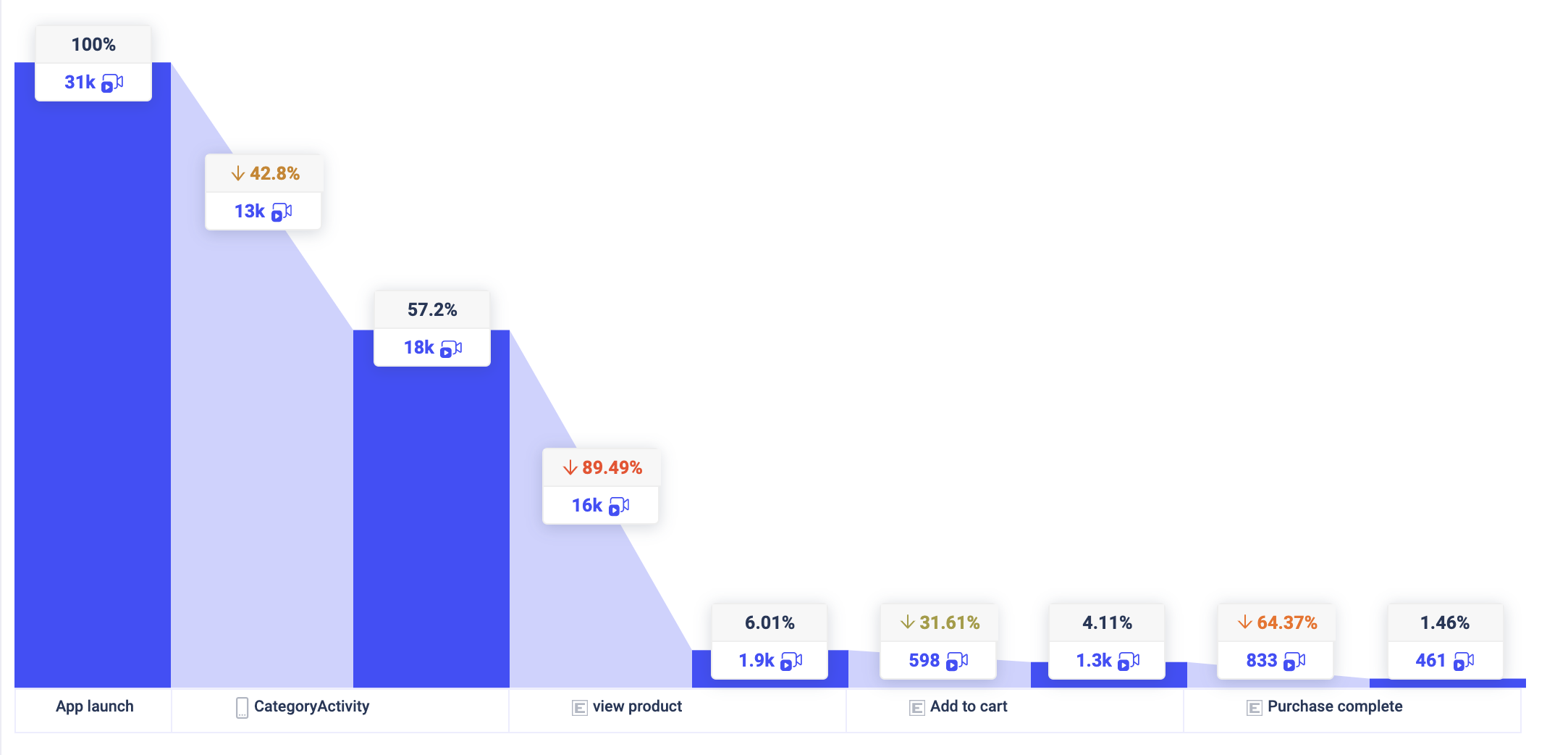 conversion funnel analysis uxcam