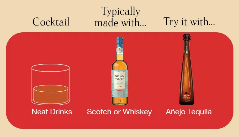 Diagram suggesting trying neat drinks with añejo tequila instead of the typical scotch or whiskey; features images of a cocktail glass and two bottles.