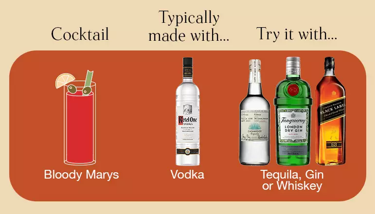 Diagram showing a Bloody Mary cocktail, typically made with vodka, with suggestions to try it with tequila, gin, or whiskey; bottles of each spirit are displayed.