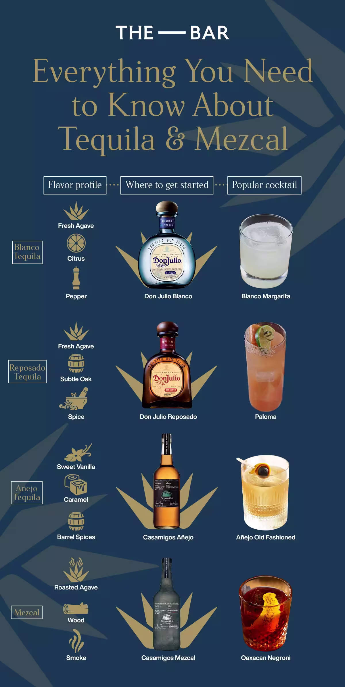 Infographic summarizing tequila and mezcal types, flavor profiles, recommended brands, and popular cocktails for blanco, reposado, añejo tequilas, and mezcal.
