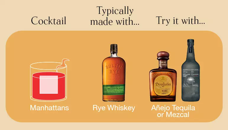 A chart showing Manhattans cocktail, typically made with rye whiskey, suggesting to try it with añejo tequila or mezcal instead.