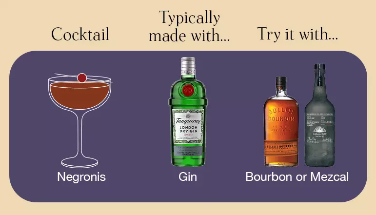 A Negroni cocktail, typically made with gin, is shown with suggestions to try it with bourbon or mezcal instead.