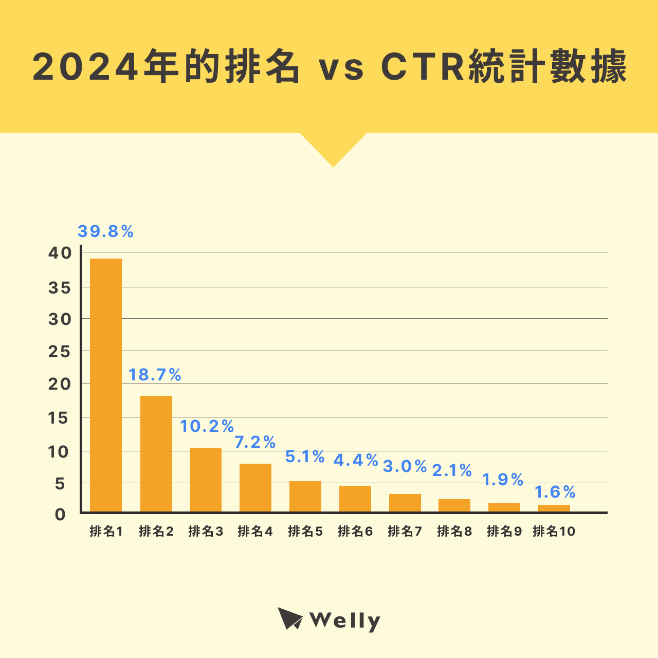 2024年的排名 vs CTR統計數據