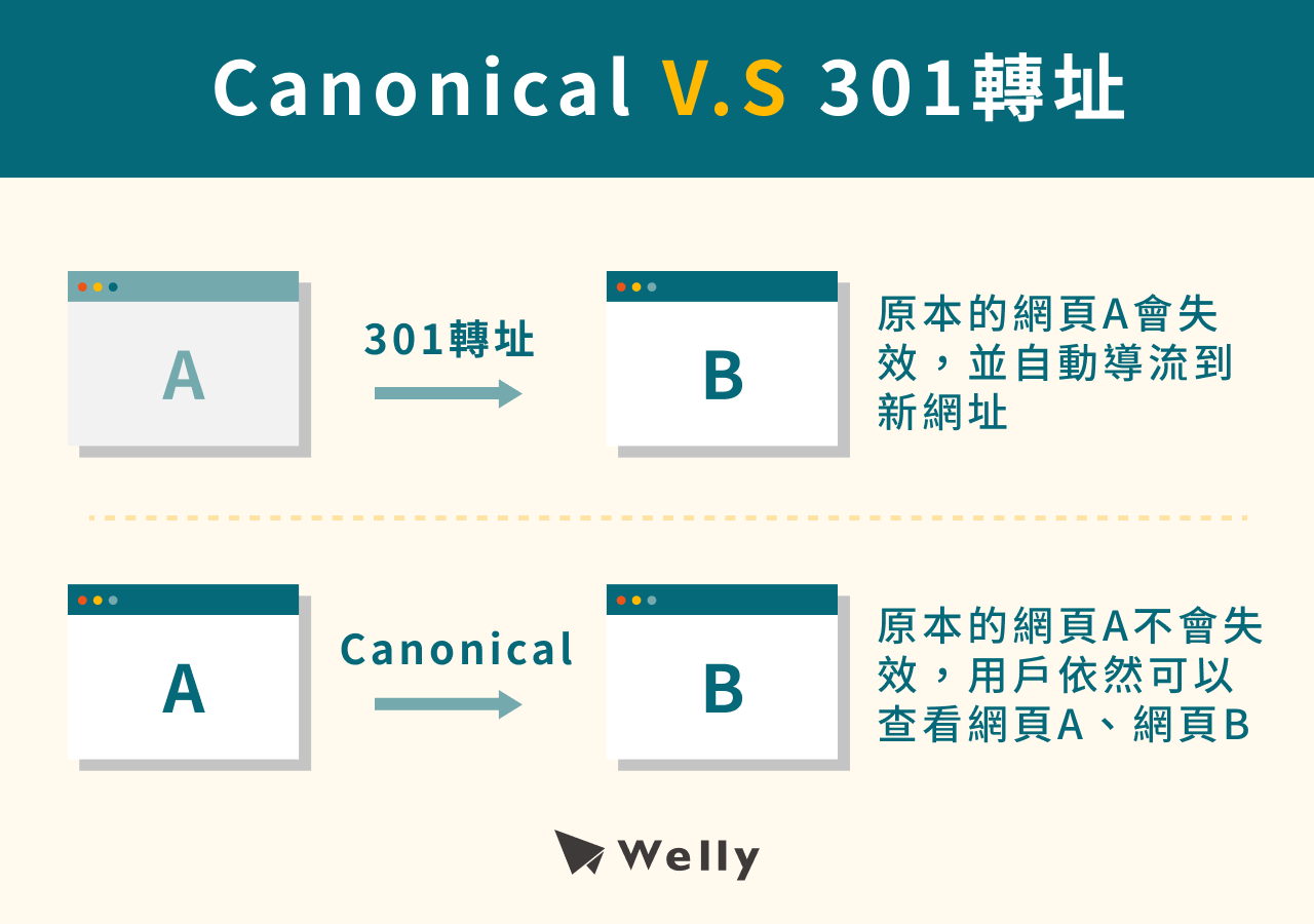 canonical vs 301轉址概念比較