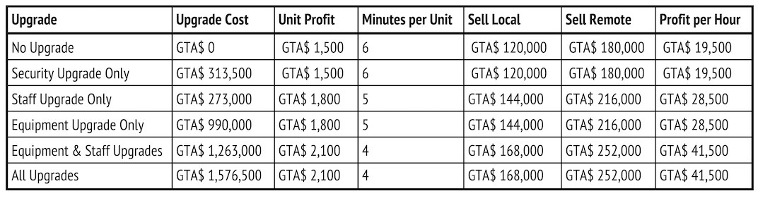 This grid shows the different payouts you'll get by changing different variables in your Weed Farm Motorcycle Club business in Grand Theft Auto V Online.