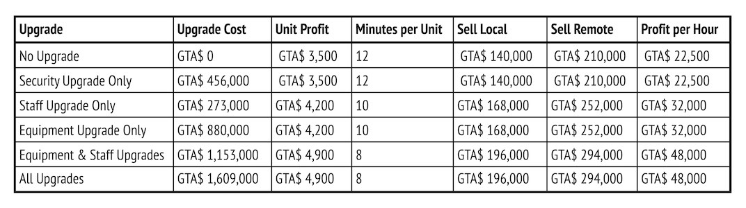 Refer to this grid to calculate the profit margin change when using various upgrades in the Counterfeit Cash business in Grand Theft Auto V Online.