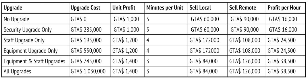 This grid shows the way the payout changes when changing different variables of the Document Forgery Office Motorcycle Club business in Grand Theft Auto V Online.