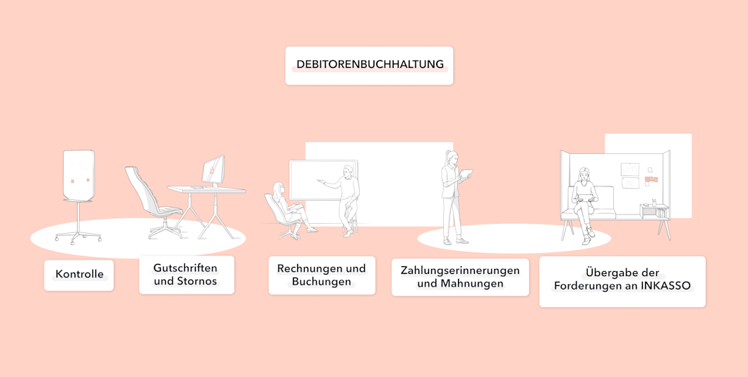 Das ist Debitorenmanagement