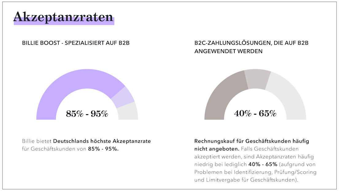 Akzeptanzraten Billie Boost vs. B2C-Zahlungslösung