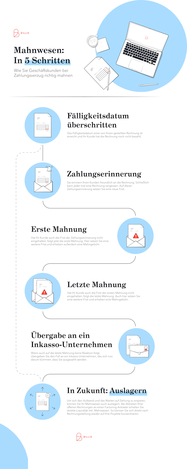 Infografik-zum-Ablauf-eines-Mahnwesens-Mahnwesen-schreiben-Vorlage