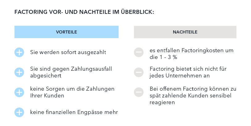 Tabellarische Gegenüberstellung der Vorteile und Nachteile von Factoring