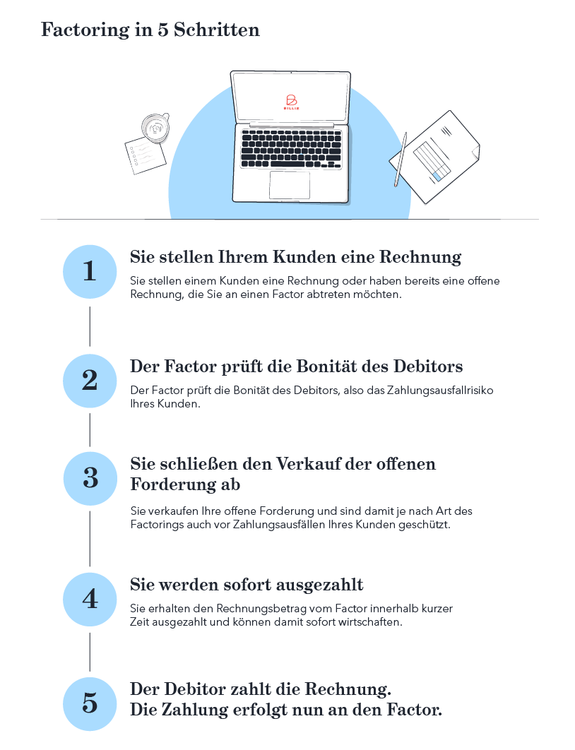 Infografik: Factoring-Ablauf in fuenf Schritten erklärt, Was ist Factoring Billie-Flow
