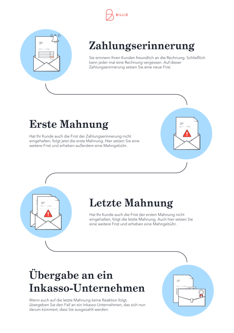 Infografik-mahnwesen-ablauf