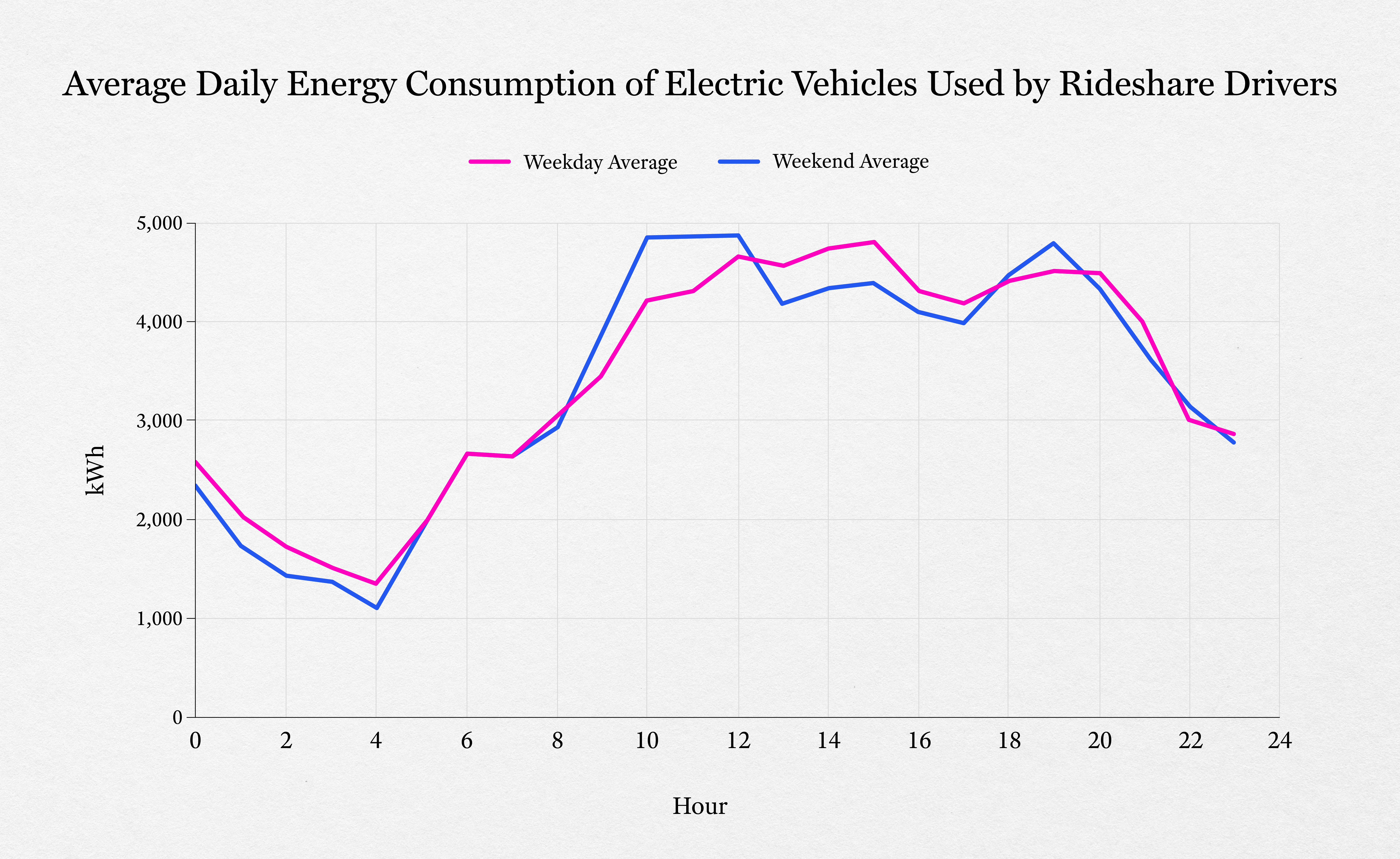 Chart showing the average daily energy consumption of electric vehicles used by rideshare drivers in a partnership between Lyft and Peninsula Clean Energy. (Credit: Lyft/Peninsula Clean Energy)
