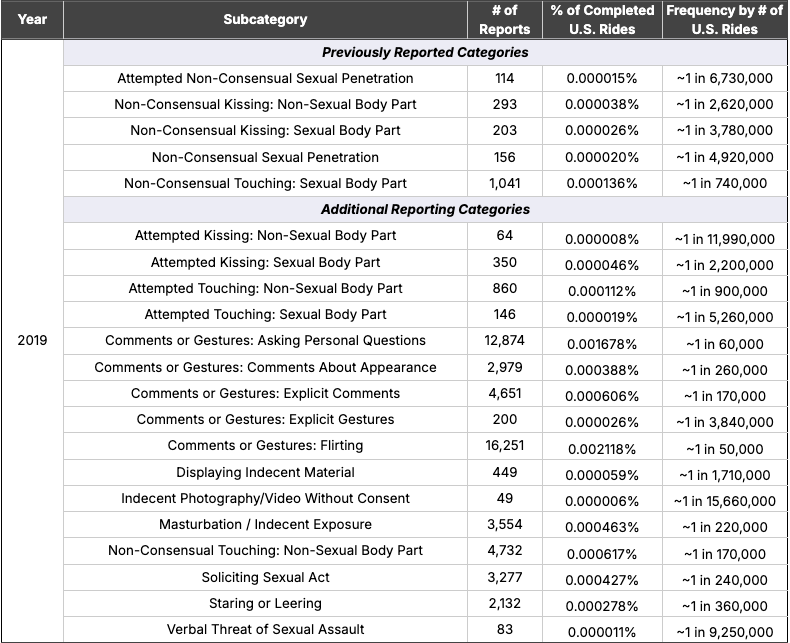 Lyft 2019 Safety Transparency Report incident counts by subcategory, percentage of completed US rides, and frequency. Previously Reported Categories. Attempted Non-Consensual Sexual Penetration: 114 reports, 0.000015 percent of completed US rides, approximately 1 in 6,730,000 rides. Non-Consensual Kissing, Non-Sexual Body Part: 293 reports, 0.000038 percent, 1 in 2,620,000. Non-Consensual Kissing, Sexual Body Part: 203 reports, 0.000026 percent, 1 in 3,780,000. Non-Consensual Sexual Penetration: 156 reports, 0.000020 percent, 1 in 4,920,000. Non-Consensual Touching, Sexual Body Part: 1,041 reports, 0.000136 percent, 1 in 740,000. Additional Reporting Categories. Attempted Kissing, Non-Sexual Body Part: 64 reports, 0.000008 percent, 1 in 11,990,000. Attempted Kissing, Sexual Body Part: 350 reports, 0.000046 percent, 1 in 2,200,000. Attempted Touching, Non-Sexual Body Part: 860 reports, 0.000112 percent, 1 in 900,000. Attempted Touching, Sexual Body Part: 146 reports, 0.000019 percent, 1 in 5,260,000. Comments or Gestures, Asking Personal Questions: 12,874 reports, 0.001678 percent, 1 in 60,000. Comments or Gestures, Comments About Appearance: 2,979 reports, 0.000388 percent, 1 in 260,000. Comments or Gestures, Explicit Comments: 4,651 reports, 0.000606 percent, 1 in 170,000. Comments or Gestures, Explicit Gestures: 200 reports, 0.000026 percent, 1 in 3,840,000. Comments or Gestures, Flirting: 16,251 reports, 0.002118 percent, 1 in 50,000. Displaying Indecent Material: 449 reports, 0.000059 percent, 1 in 1,710,000. Indecent Photography or Video Without Consent: 49 reports, 0.000006 percent, 1 in 15,660,000. Masturbation or Indecent Exposure: 3,554 reports, 0.000463 percent, 1 in 220,000. Non-Consensual Touching, Non-Sexual Body Part: 4,732 reports, 0.000617 percent, 1 in 170,000. Soliciting Sexual Act: 3,277 reports, 0.000427 percent, 1 in 240,000. Staring or Leering: 2,132 reports, 0.000278 percent, 1 in 360,000. Verbal Threat of Sexual Assault: 83 reports, 0.000011 percent, 1 in 9,250,000.