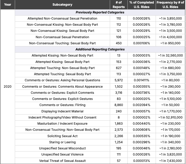 Lyft 2020 Safety Transparency Report incident counts by subcategory, percentage of completed US rides, and frequency. Previously Reported Categories. Attempted Non-Consensual Sexual Penetration: 110 reports, 0.000026 percent of completed US rides, approximately 1 in 3,850,000 rides. Non-Consensual Kissing, Non-Sexual Body Part: 112 reports, 0.000026 percent, 1 in 3,780,000. Non-Consensual Kissing, Sexual Body Part: 121 reports, 0.000029 percent, 1 in 3,500,000. Non-Consensual Sexual Penetration: 106 reports, 0.000025 percent, 1 in 4,000,000. Non-Consensual Touching, Sexual Body Part: 450 reports, 0.000106 percent, 1 in 950,000. Additional Reporting Categories. Attempted Kissing, Non-Sexual Body Part: 13 reports, 0.000003 percent, 1 in 32,560,000. Attempted Kissing, Sexual Body Part: 153 reports, 0.000036 percent, 1 in 2,770,000. Attempted Touching, Non-Sexual Body Part: 627 reports, 0.000148 percent, 1 in 680,000. Attempted Touching, Sexual Body Part: 113 reports, 0.000027 percent, 1 in 3,750,000. Comments or Gestures, Asking Personal Questions: 5,972 reports, 0.001411 percent, 1 in 80,000. Comments or Gestures, Comments About Appearance: 1,502 reports, 0.000355 percent, 1 in 290,000. Comments or Gestures, Explicit Comments: 3,116 reports, 0.000736 percent, 1 in 140,000. Comments or Gestures, Explicit Gestures: 83 reports, 0.000020 percent, 1 in 5,100,000. Comments or Gestures, Flirting: 8,860 reports, 0.002094 percent, 1 in 50,000. Displaying Indecent Material: 240 reports, 0.000057 percent, 1 in 1,770,000. Indecent Photography or Video Without Consent: 8 reports, 0.000002 percent, 1 in 52,910,000. Masturbation or Indecent Exposure: 1,863 reports, 0.000440 percent, 1 in 230,000. Non-Consensual Touching, Non-Sexual Body Part: 2,573 reports, 0.000608 percent, 1 in 170,000. Soliciting Sexual Act: 2,266 reports, 0.000535 percent, 1 in 190,000. Staring or Leering: 1,254 reports, 0.000296 percent, 1 in 340,000. Unspecified Sexual Misconduct: 195 reports, 0.000046 percent, 1 in 2,180,000. Unspecified Sexual Violence: 111 reports, 0.000026 percent, 1 in 3,820,000. Verbal Threat of Sexual Assault: 57 reports, 0.000013 percent, 1 in 7,430,000.