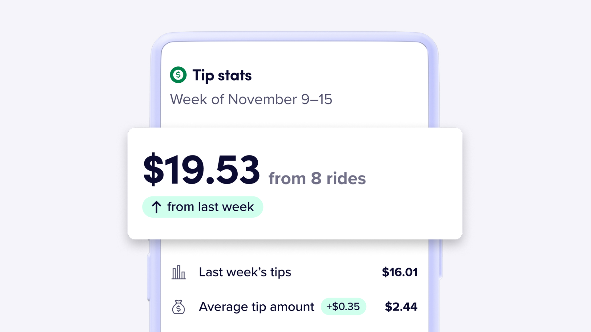 Lyft driver app Tip stats showing $19.53 from 8 rides, an increase from last week's $16.01.