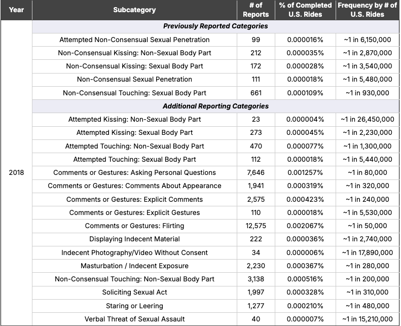Lyft 2018 Safety Transparency Report incident counts by subcategory, percentage of completed US rides, and frequency. Previously Reported Categories. Attempted Non-Consensual Sexual Penetration: 99 reports, 0.000016 percent of completed US rides, approximately 1 in 6,150,000 rides. Non-Consensual Kissing, Non-Sexual Body Part: 212 reports, 0.000035 percent, 1 in 2,870,000. Non-Consensual Kissing, Sexual Body Part: 172 reports, 0.000028 percent, 1 in 3,540,000. Non-Consensual Sexual Penetration: 111 reports, 0.000018 percent, 1 in 5,480,000. Non-Consensual Touching, Sexual Body Part: 661 reports, 0.000109 percent, 1 in 930,000. Additional Reporting Categories. Attempted Kissing, Non-Sexual Body Part: 23 reports, 0.000004 percent, 1 in 26,450,000. Attempted Kissing, Sexual Body Part: 273 reports, 0.000045 percent, 1 in 2,230,000. Attempted Touching, Non-Sexual Body Part: 470 reports, 0.000077 percent, 1 in 1,300,000. Attempted Touching, Sexual Body Part: 112 reports, 0.000018 percent, 1 in 5,440,000. Comments or Gestures, Asking Personal Questions: 7,646 reports, 0.001257 percent, 1 in 80,000. Comments or Gestures, Comments About Appearance: 1,941 reports, 0.000319 percent, 1 in 320,000. Comments or Gestures, Explicit Comments: 2,575 reports, 0.000423 percent, 1 in 240,000. Comments or Gestures, Explicit Gestures: 110 reports, 0.000018 percent, 1 in 5,530,000. Comments or Gestures, Flirting: 12,575 reports, 0.002067 percent, 1 in 50,000. Displaying Indecent Material: 222 reports, 0.000036 percent, 1 in 2,740,000. Indecent Photography or Video Without Consent: 34 reports, 0.000006 percent, 1 in 17,890,000. Masturbation or Indecent Exposure: 2,230 reports, 0.000367 percent, 1 in 280,000. Non-Consensual Touching, Non-Sexual Body Part: 3,138 reports, 0.000516 percent, 1 in 200,000. Soliciting Sexual Act: 1,997 reports, 0.000328 percent, 1 in 310,000. Staring or Leering: 1,277 reports, 0.000210 percent, 1 in 480,000. Verbal Threat of Sexual Assault: 40 reports, 0.000007 percent, 1 in 15,210,000.